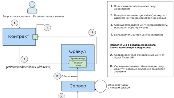 Оракулы на блокчейне Tezos