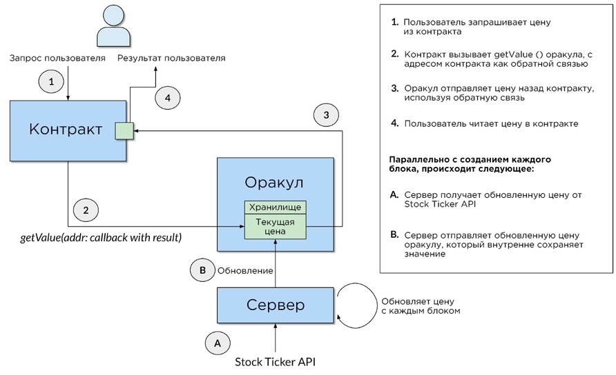 Оракулы на блокчейне Tezos