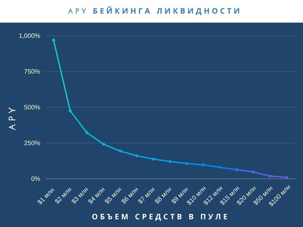 APY бейкинга ликвидности