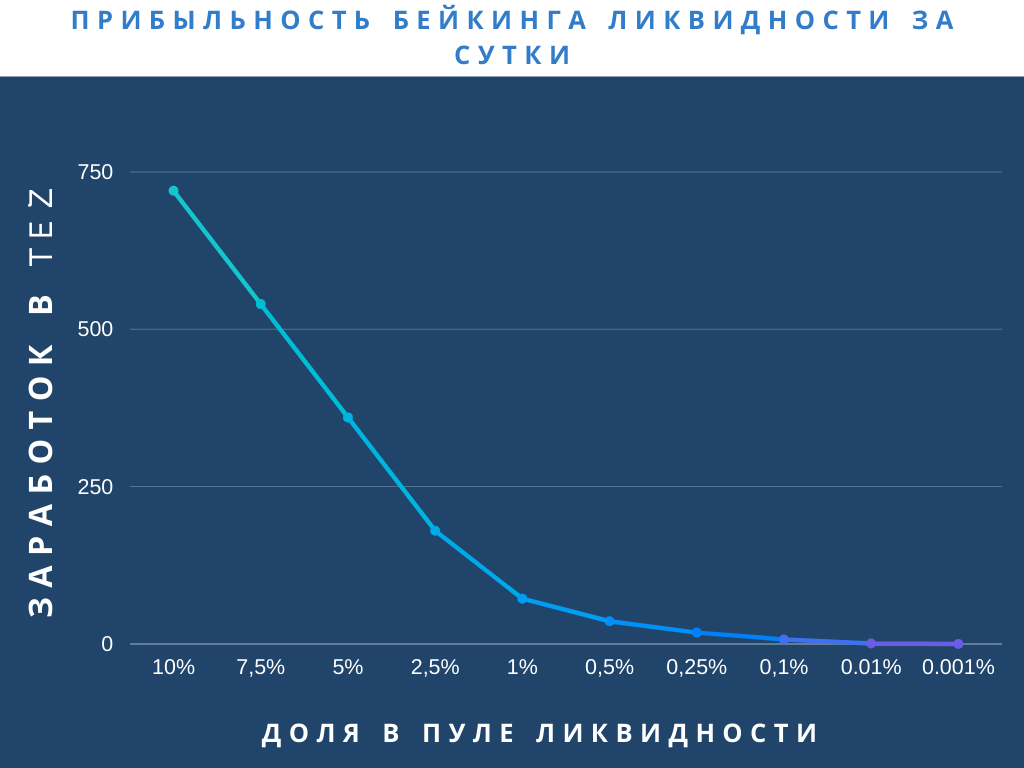 Прибыльность бейкинг ликвидности за сутки