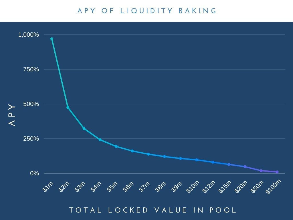 APY of liquidity baking