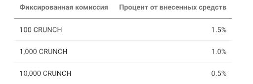 Чем больше CRUNCH платит пользователь, тем меньше комиссия