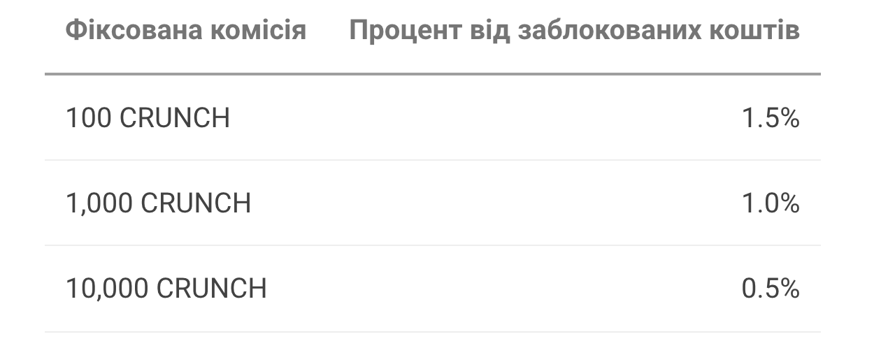 Чим більше CRUNCH платить користувач, тим менше комісія