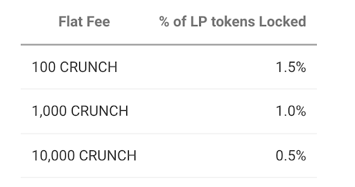 The more CRUNCH is paid by the user, the lower the fee