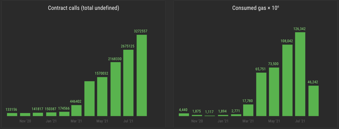 Granada reduced gas consumption by 3 times