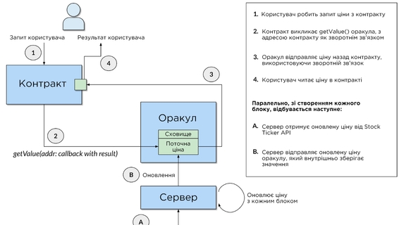 Оракули на блокчейні Tezos