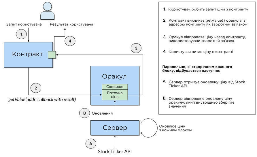 Оракули на блокчейні Tezos