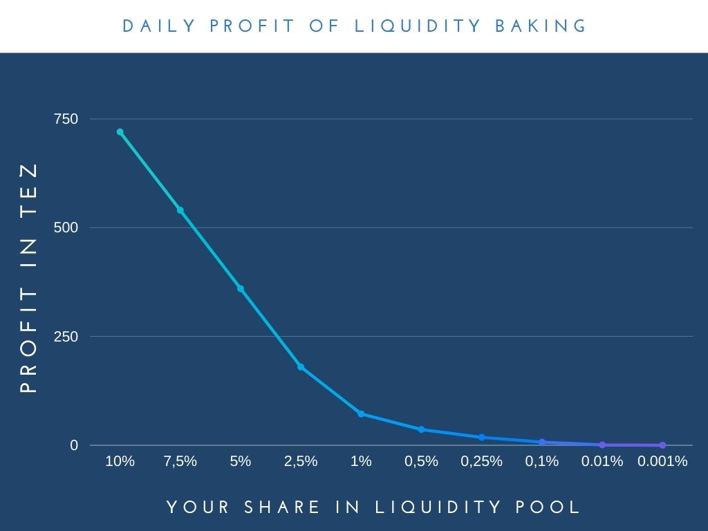 Daily profit of liquidity baking